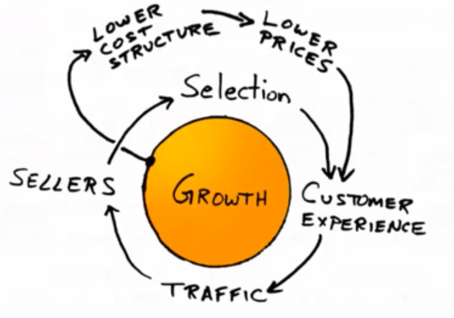 The Amazon Flywheel, accelerated by lower prices, better customer experience, traffic, sellers and selection, all driving growth