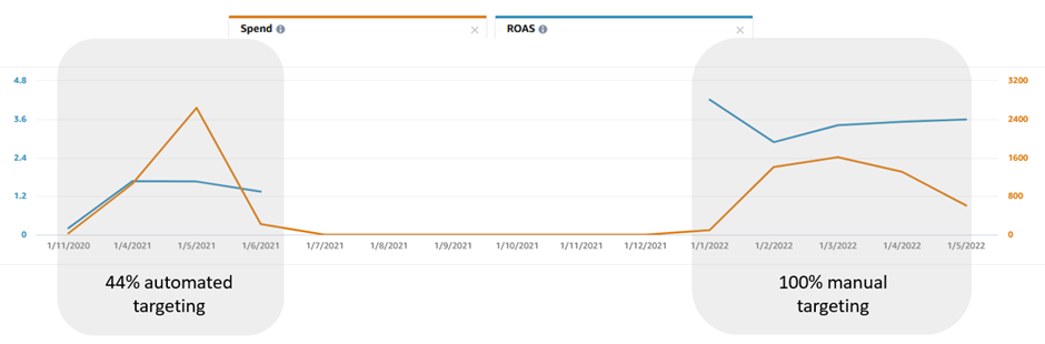 Data showing the difference in ROAS between heavily automated ad targeting and 100% manual ad targeting