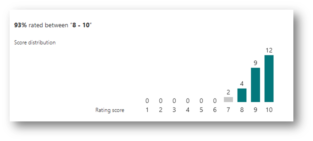 MinsterFB Client survey scores for how frequently we do what we say we'll do
