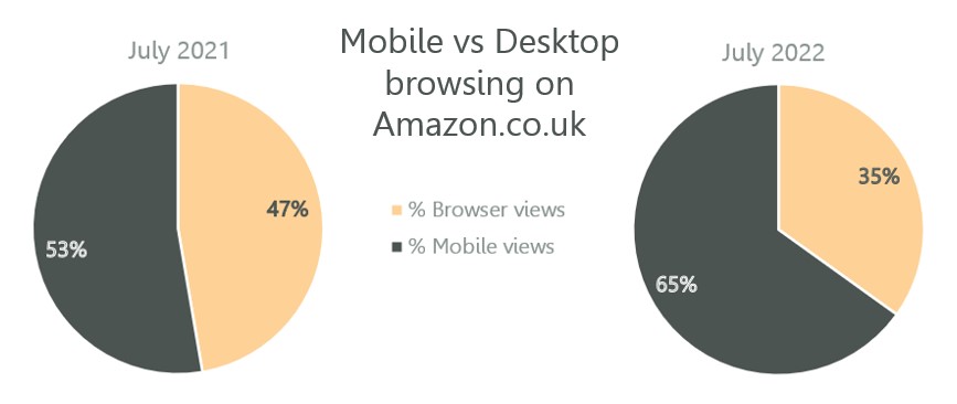 Mobile vs desktop browsing on amazon.co.uk