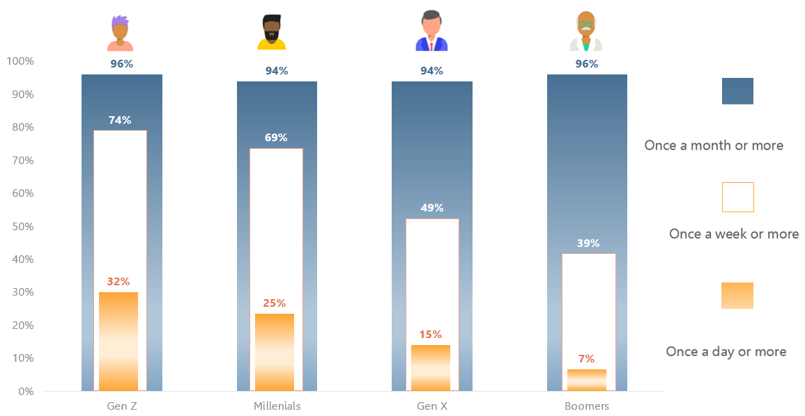 Graph showing shopping habits of GenZ, Millenials, Gen X and Boomers with increasingly frequent shopping habits toward the younger end