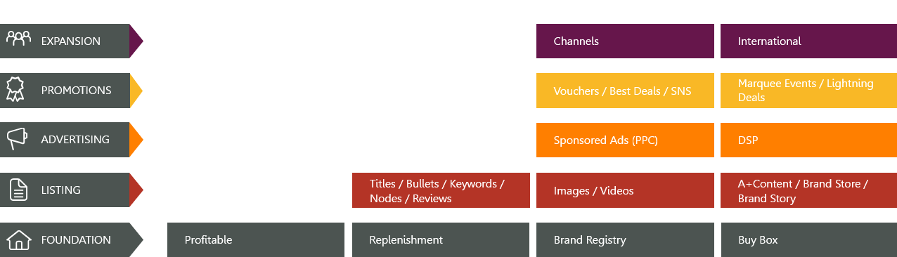 MinsterFB Building Blocks Process