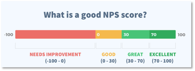 Benchmarking for Client Survey Net Promoter Score