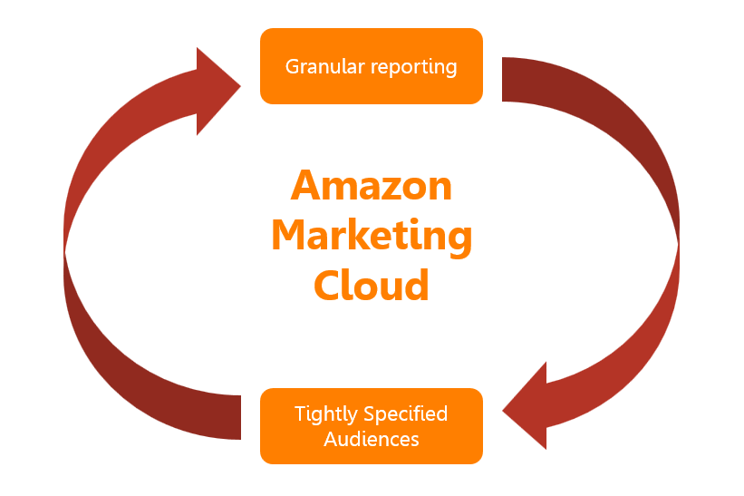 What is Amazon Marketing Cloud?