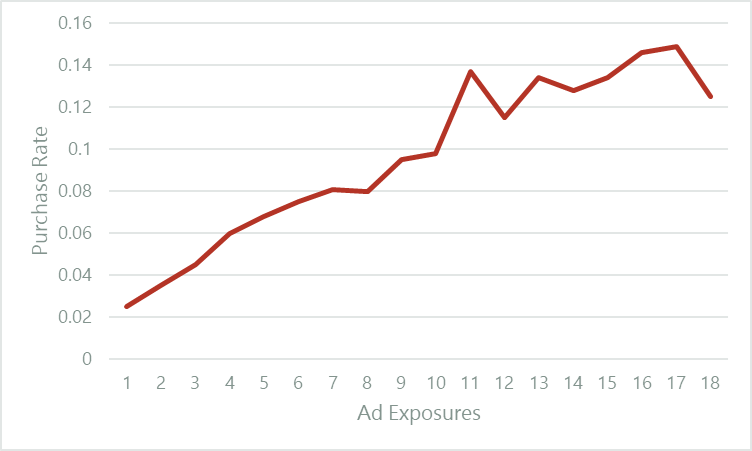 A graph of Amazon Marketing Cloud data showing how purchase rate varies with the number of ad exposures