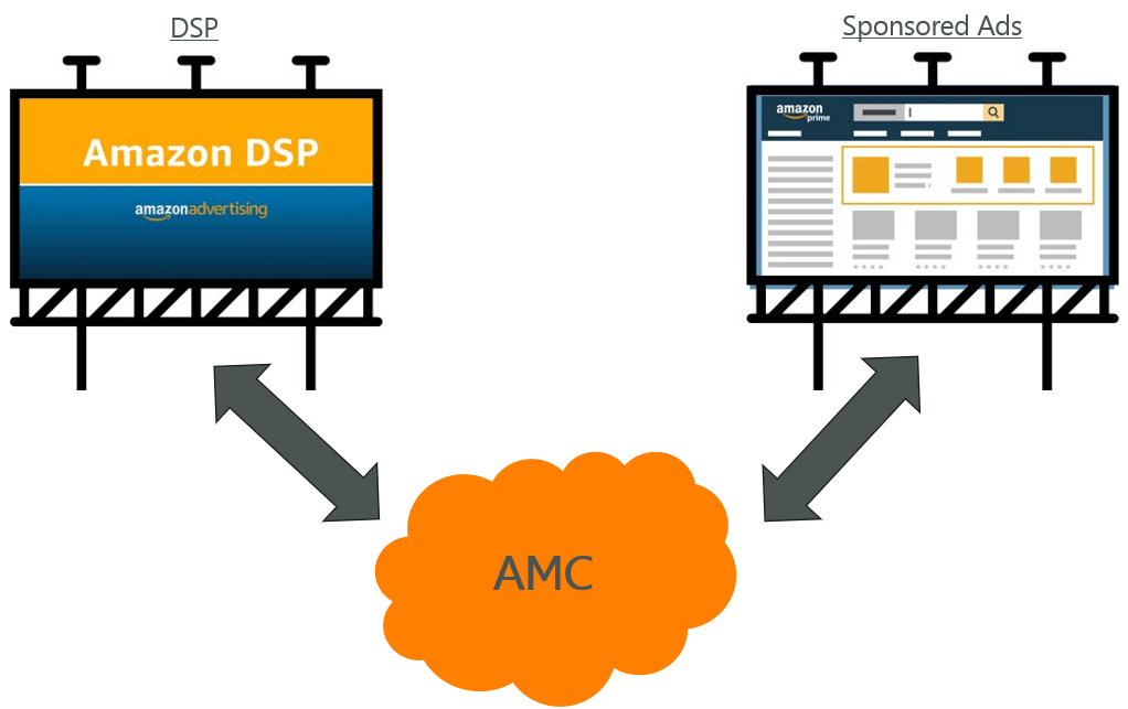One of the changes to Amazon Marketing Cloud is that its interaction with Sponsored Ads is now two-directional ie it can pull data from Sponsored Ads and push audiences to Sponsored Ads. This diagram shows how this now works both for DSP and for Sponsored Ads