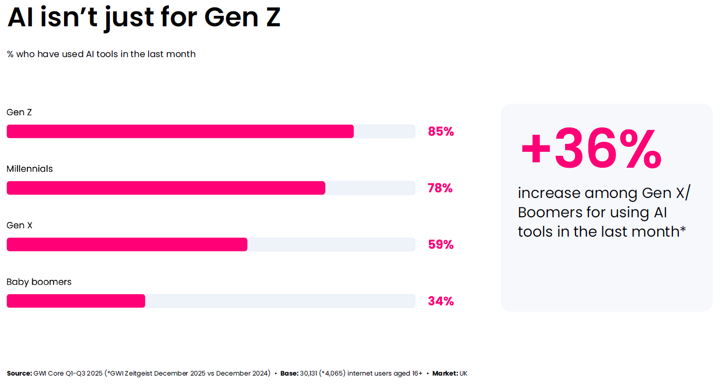 Chart showing that 85% of Gen Z have used AI tools in the last month, but 34% of Baby Boomers have used it too