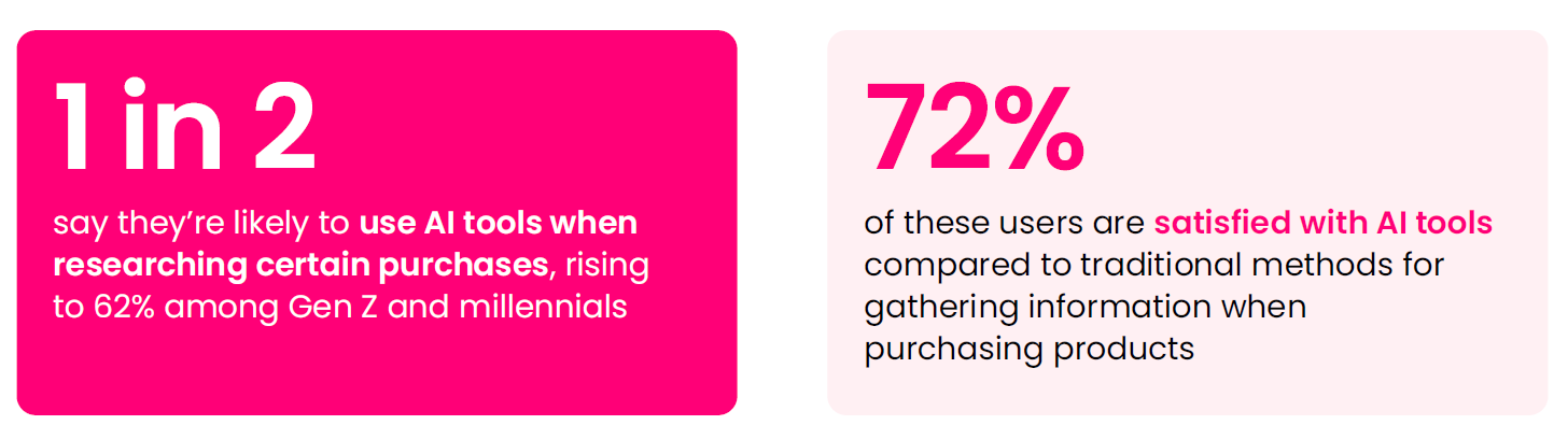 1 in 2 internet users are happy to use AI tools for shopping research, including on Amazon.  72% are satisfied with AI tools for gather information when purchasing products