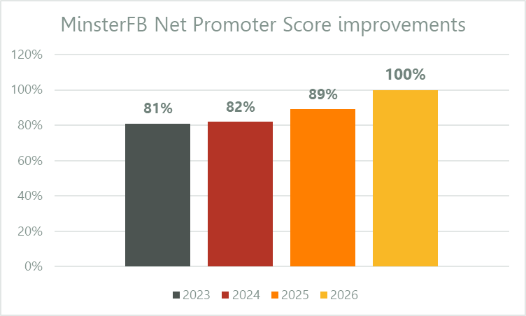 MinsterFB Reviewed –  Client satisfaction survey 2026
