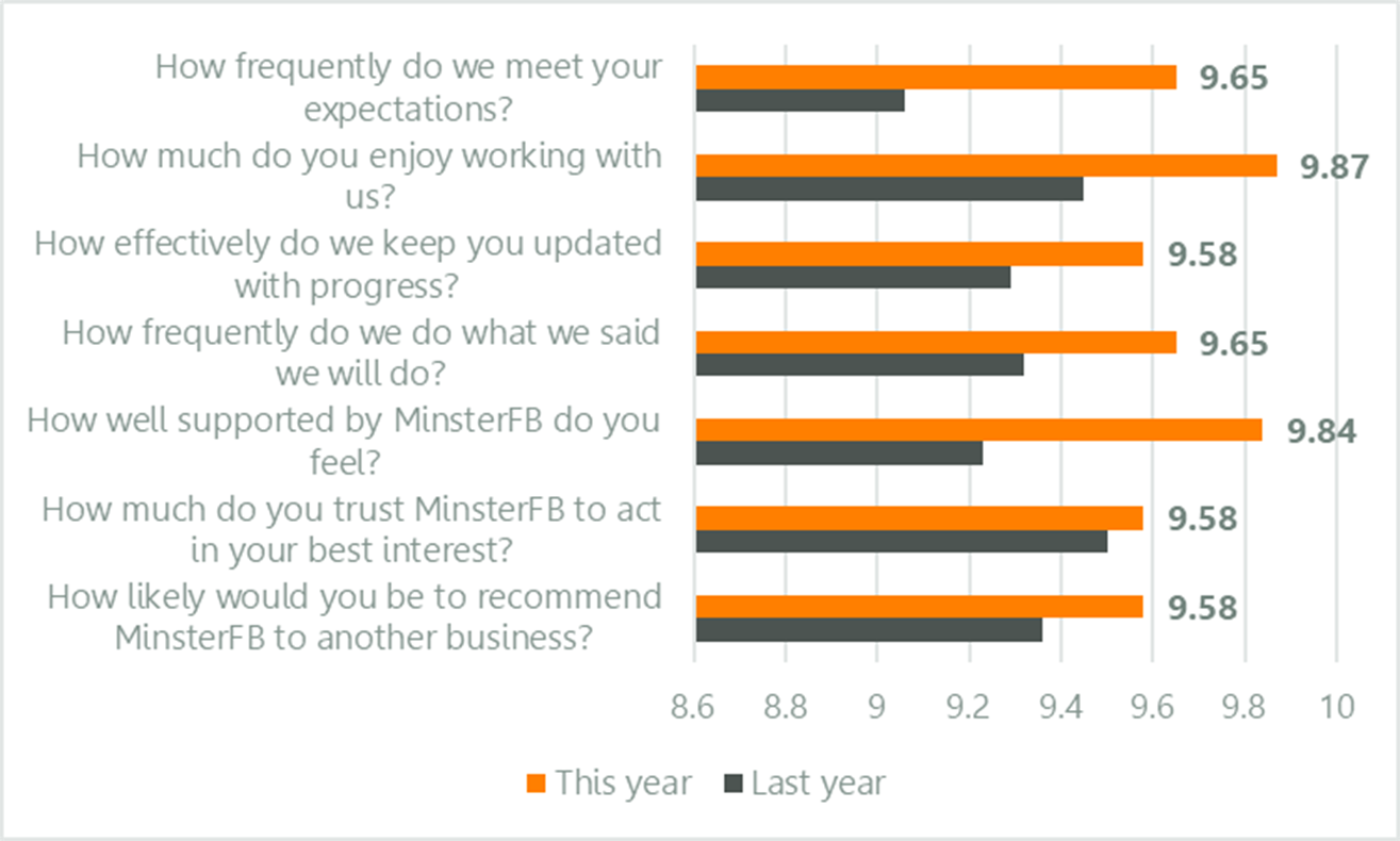 Questions that review the overall experience of working with MinsterFB.  These have all shown improvement year on year and include "How frequently do we meet your expectations" at 9.65 out of 10, and "How frequently do we do what we said we will do" also 9.65 out of 10