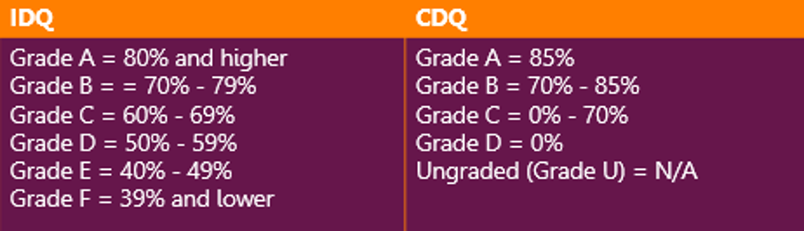 A table comparing the grades and % scores for IDQ and CDQ