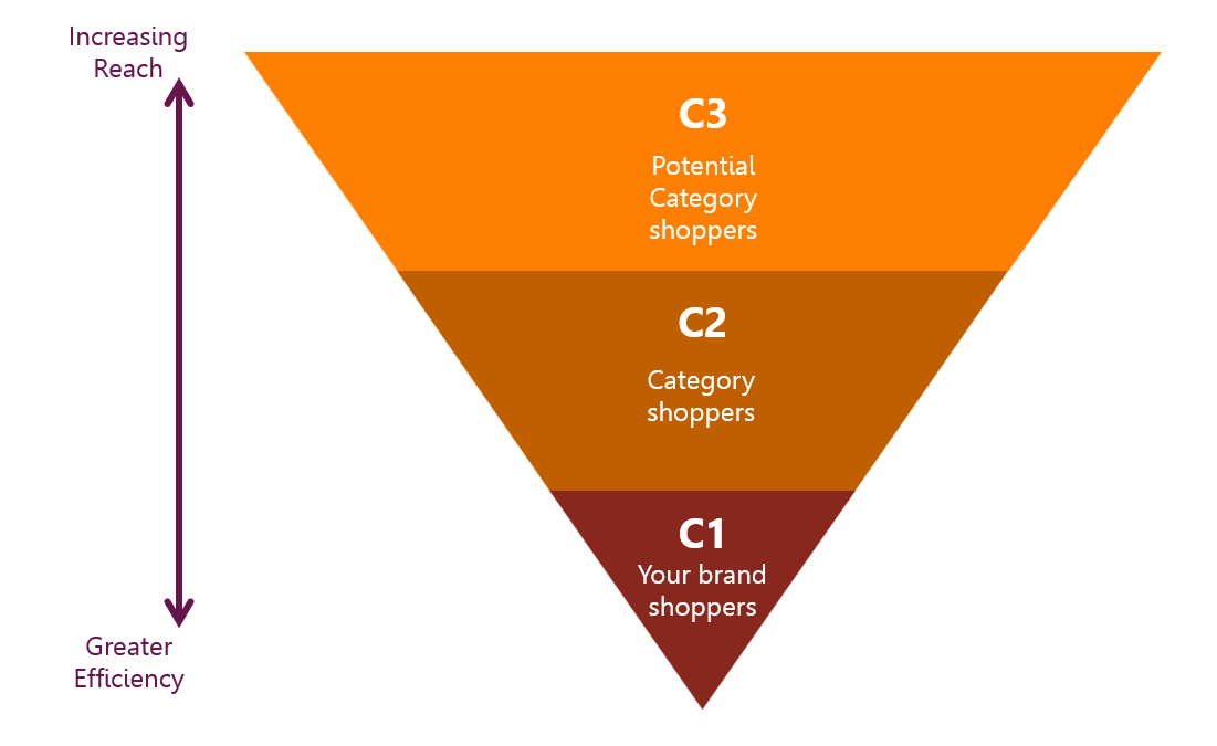 The MinsterFB Cell model begins with C3 shoppers who are potential category shoppers. C2 includes people who are category shoppers either currently or in the near past. C1 are brand shoppers either currently or in the past. breaking audiences down in this way is a core part of our Amazon advertising strategy.