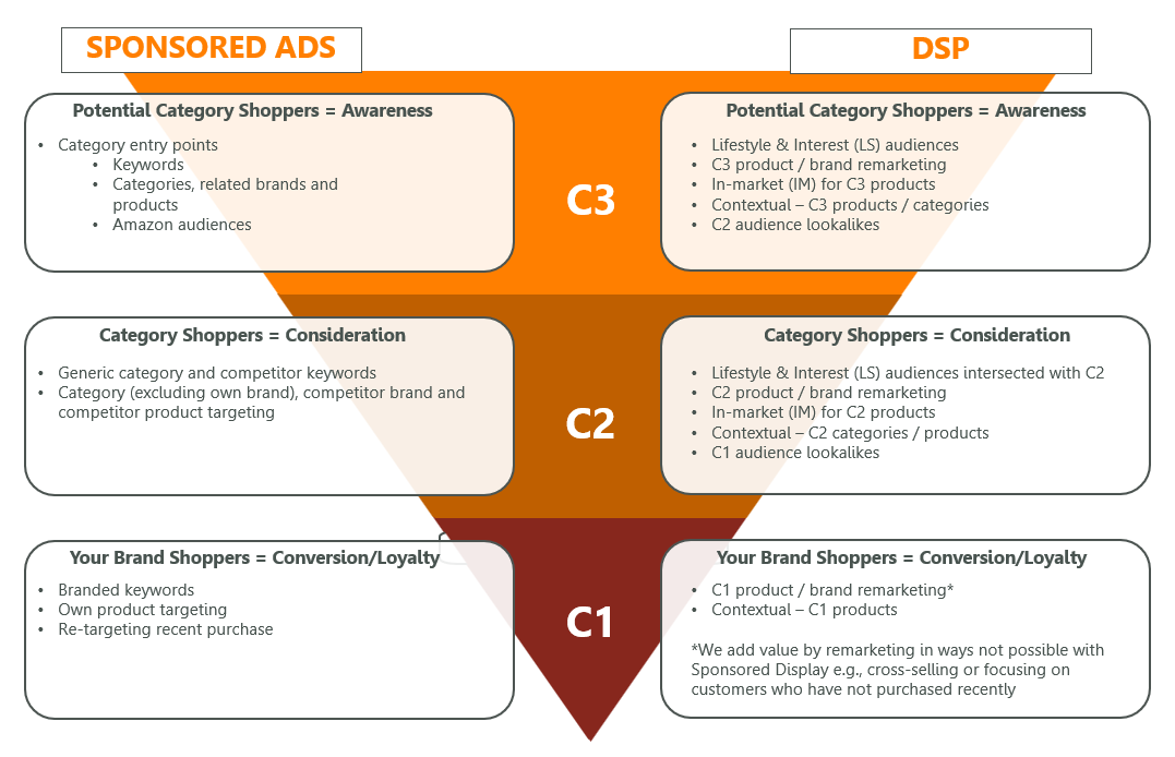 A diagram showing how to apply the the cell model on Sponsored Ads vs DSP. This enables us to build each client's Amazon advertising strategy intentionally across both patforms.