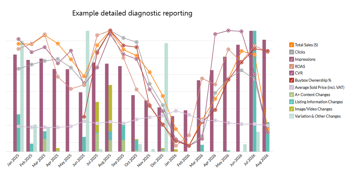 Example detailed diagnostic reporting showing the impact of the Amazon Account Management service on sales, advertising metrics such as impressions, clicks and ROAS, listing content changes and price changes etc
